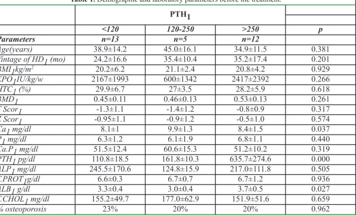 Table 2. Demographic and laboratory parameters after the treatment.  PTH2 &lt;120 120-250 &gt;250 p Parameters n=3 n=7 n=20 Age (years) 38.9±14.2 45.0±16.1 34.9±11.5 0.381 Vintage of HD2 (mo) 43.6±13.7 53.4±10.2 54.2±14.7 0.141 BMI2 kg/m 2 21.4±7.2 21.6±2.