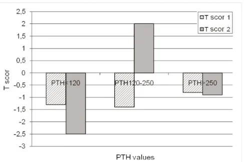 Figure 1. T scores before and after the treatment.
