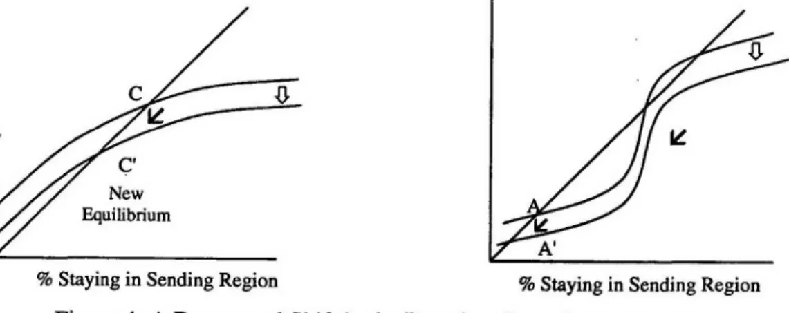 Figure 4:  A Downward  Shift in  the Reaction  Curve in the  Two Cases