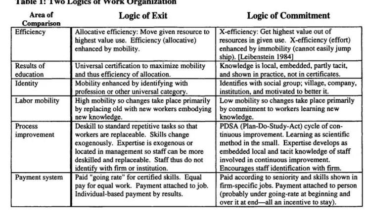 Table  1: Two Logics  of Work Organization