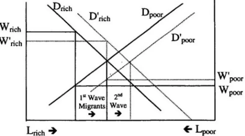 Figure  A5:  How  North-South  Migration  Might Worsen the  North-South  Divide Figure  A5  represents  three  equilibria