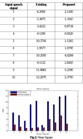 Fig 2: Mean Square  