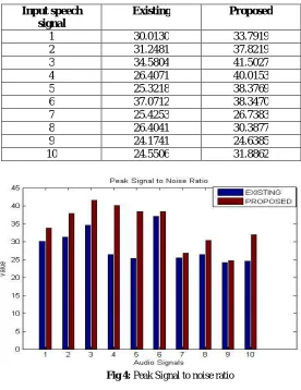 Table 3: Peak Signal to Noise ratio  