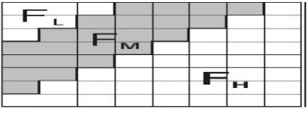 Fig 1: Discrete Cosine Transform regions  