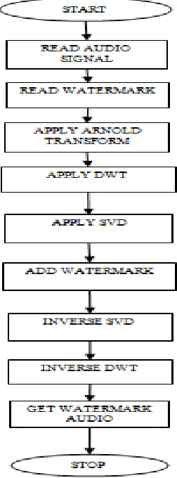 Fig 3: Steps of Proposed Approach 