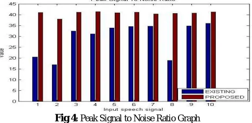 Table 1: Peak Signal to Noise Ratio Comparison Table 