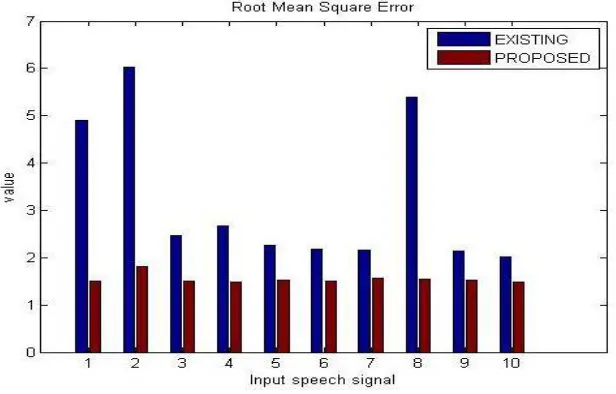 Table 3: Root Mean Square Error Comparison Table