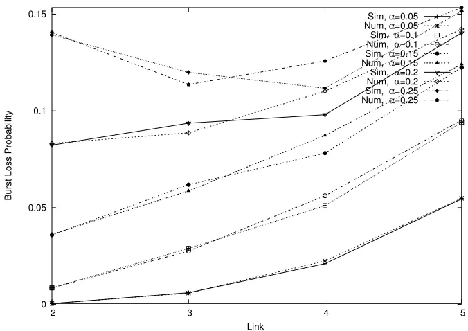 Figure 3.8: Utilization λ/(µW) for W=8, L=6, N=16, low to moderate load