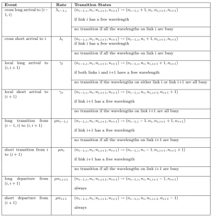 Table 3.2: Possible State Transitions for sub-system s when in state (ni−1,i, ni, ni,i+1, ni+1)