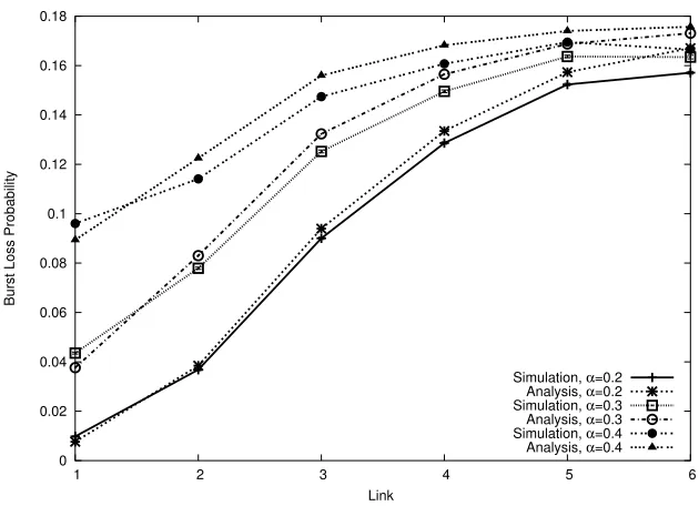 Figure 3.16: Low Load, Long Bursts, W=8, K=6, N=16, γ = 1