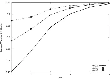 Figure 3.17: Low Load, Avg. Wavelength Utilization, W=8, K=6, N=16, γ = 1