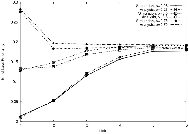 Figure 3.18: High Load, Short Bursts, W=10, K=6, N=16, γ = 1