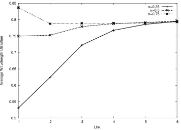 Figure 3.20: High Load, Avg. Wavelength Utilization, W=10, K=6, N=16, γ = 1