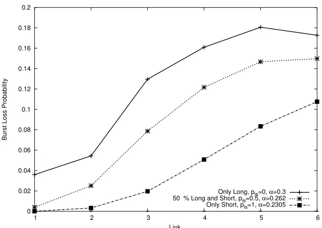 Figure 3.22: Utilization while varying the mixture of Short and Long Bursts, W=16, K=6,