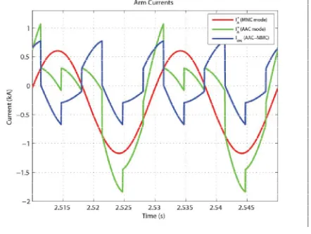 Figure 6 - Arm A+ current waveform in MMC (red), AAC (green) modes and the resulting circulating current (blue) with active power only 