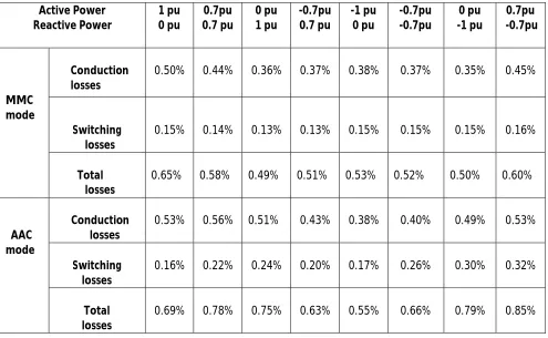 Table 2 – Power losses of the MMC model depending on the mode of operation and operating point relative to the apparent power 