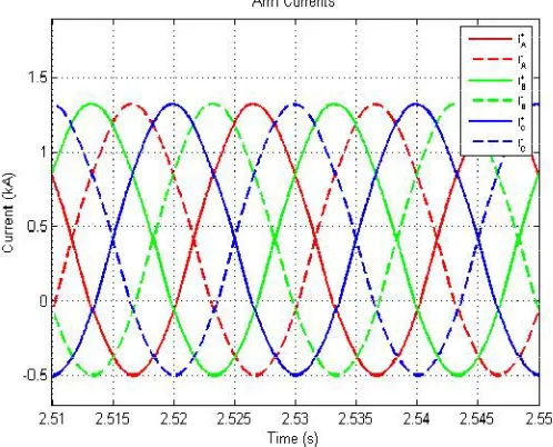Figure 11 - Arm current waveforms in AAC mode 