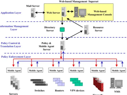 Fig. 3. The architecture of enterprise VPN monitor and management system.