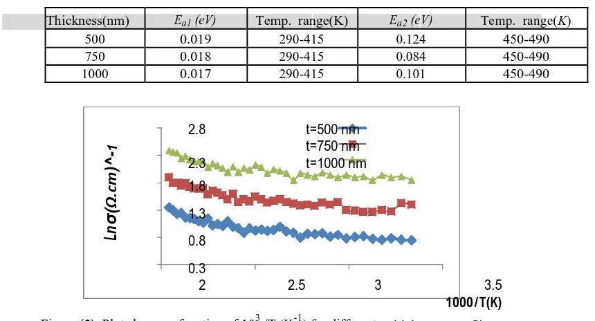 Figure (2): Plots lnσ as a function of 103 /T (K-1) for different thickness CIS films