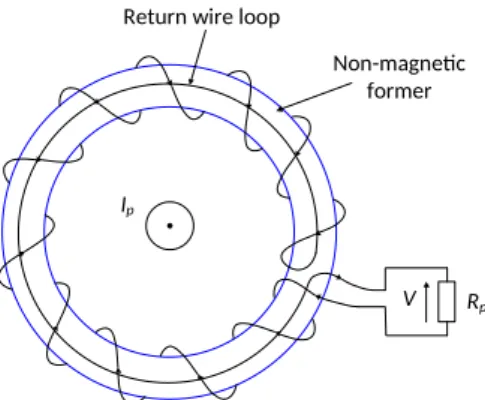 Figure 1: Rogowski coil principle.