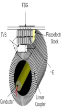 Figure 2: Hybrid current sensor employing Rogowski coil. The stacks have a maximum ac operating voltage of 30 V pk