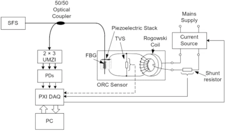 Figure 3: Interferometric demodulation platform. The phase difference ϕ between MZI paths is related to the input optical wavelength λ (in this scheme the reflected Bragg wavelength) by the expression:  =2nd/, where n is the MZI core index and d is the