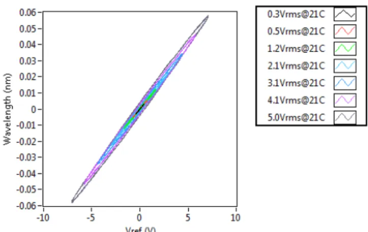 Figure 5: Low voltage sensor input-output characteristic for a range of voltages applied at room temperature.