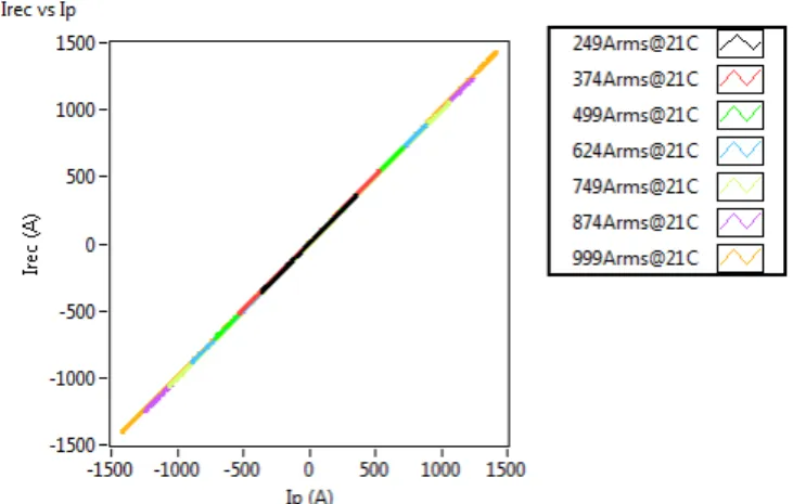 Figure   8   shows   the   reconstructed   and   primary   current waveforms plotted against each other
