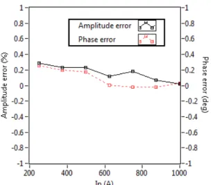 Figure 9: Amplitude and phase errors for the ORC sensor for different primary currents at room temperature