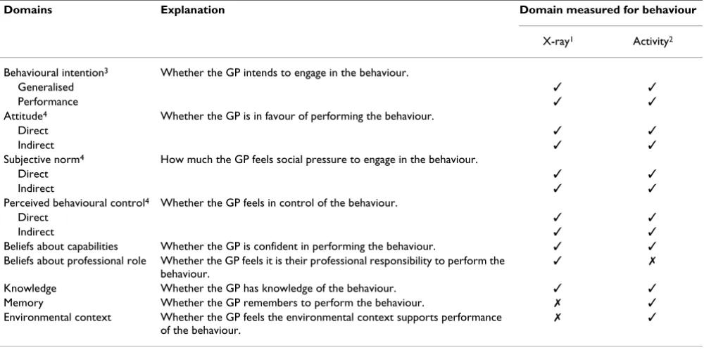 Table 2: Behavioural constructs