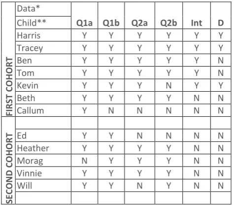 Table 1: Available sources of data for each child 