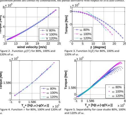 Figure 2 . Function  ( ) for 80%, 100% and 