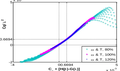 Figure 7. Separabity for constant    for variations of 80%, 100% and 120% of ω and  