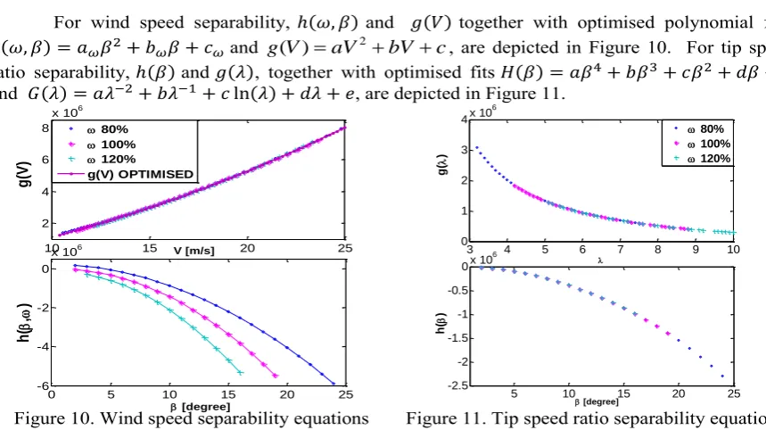 Figure 10. Wind speed separability equations [degree] 