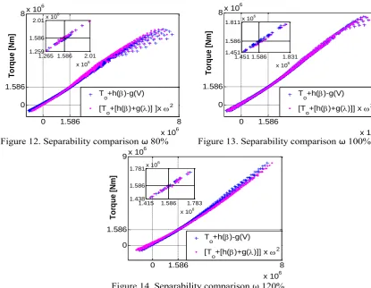 Figure 14. Separability comparison ω 120%x 10