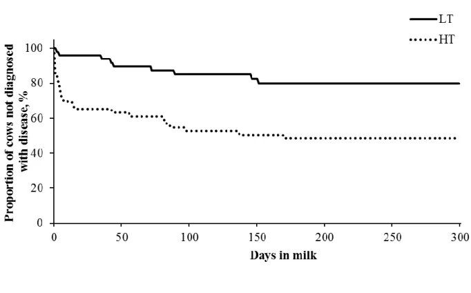 Figure 2.1. Kaplan-Meyer survival analysis for days to occurrence of uterine diseases or mastitis  during the first 300 DIM for cows classified as low (LT, n = 51) or high (HT, n = 53) vaginal  temperature before calving