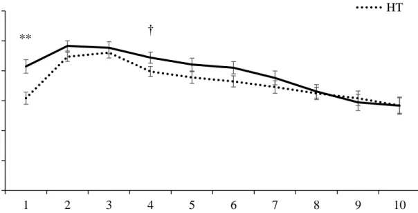 Figure 2.3. Milk yield of second-lactation cows classified as low (LT) or high (HT) vaginal  temperature before calving that were not removed from the herd within 300 DIM