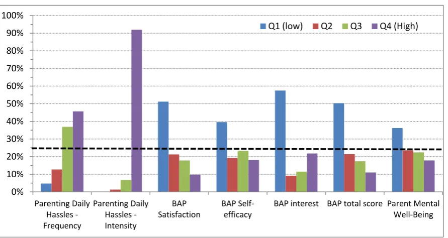 Figure 1 Quartile distributions for each of the seven measures: National expectation 25% of parents  