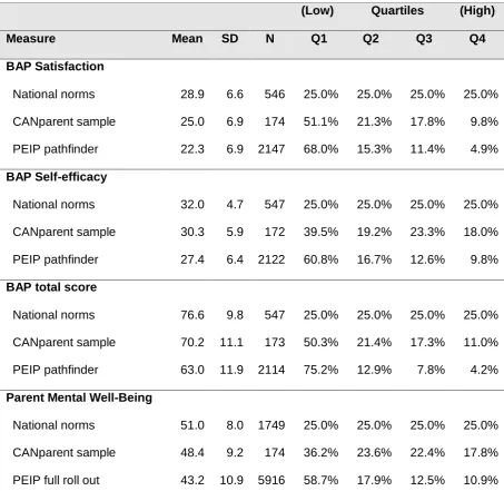 Table 3 Scores for National, CANparent and targeted interventions (PEIP) 