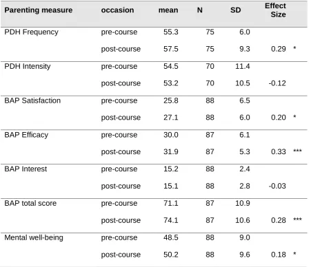 Table 4 Pre-course versus post course scores and Effect Size