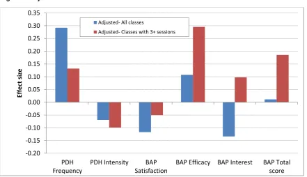Table 6 Difference between expected and actual post-course scores and adjusted effect sizes  