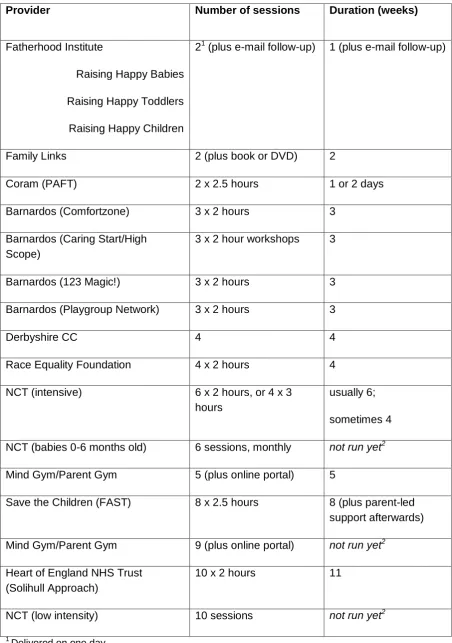 Table 10 CANparent face-to-face group classes 