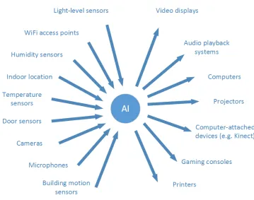 Figure 1.1 Smart space architecture 