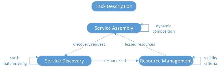Figure 1.2 Key components in resource management [4] 