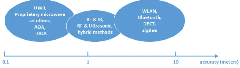 Figure 1.3 Overview of current wireless-based indoor localization technologies 