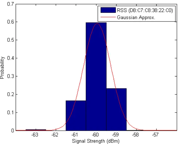 Figure 2.1 Distribution of RSSI at a particular point regarding one AP (MAC address as D8:C7:C8:38:22:C0) and its Gaussian approximation, when user is not present 