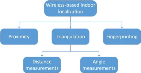 Figure 2.2 Classification of wireless-based indoor localization algorithms 