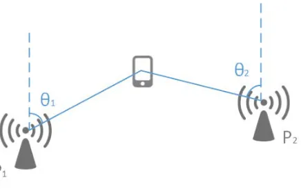 Figure 2.4 Indoor localization using AOA 