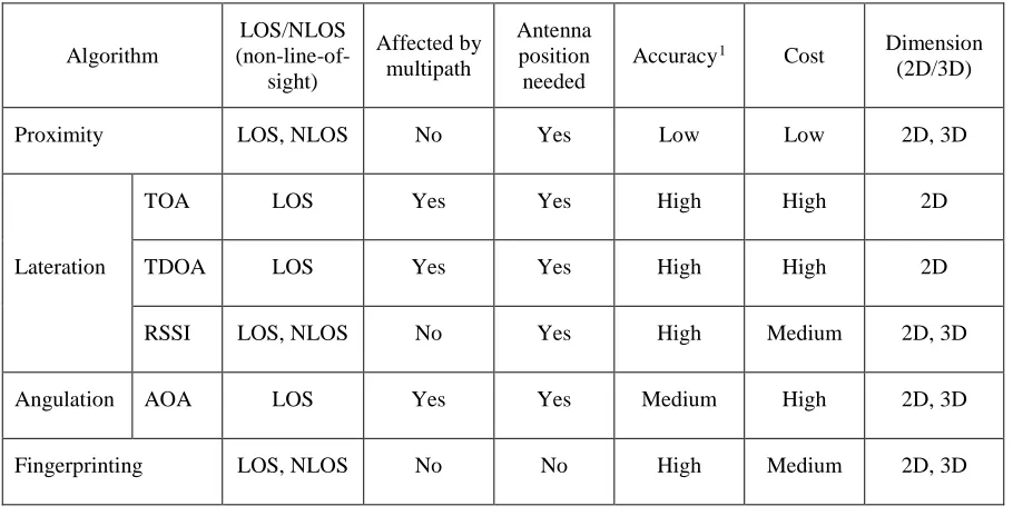 Table 2.1 Comparison of wireless-based indoor localization algorithms 