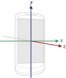 Figure 2.5 Sensor coordinate system (relative to a device)  used by Android Sensor API [26] 